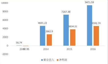 業(yè)績預(yù)增概念